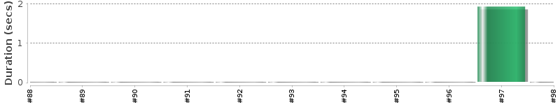 [Method Execution Trend Chart]