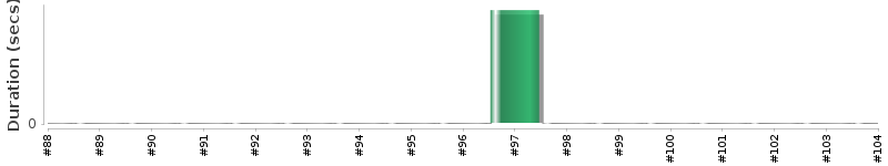 [Method Execution Trend Chart]