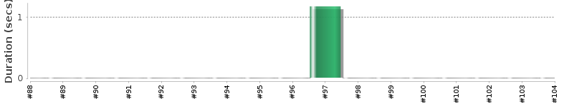 [Method Execution Trend Chart]