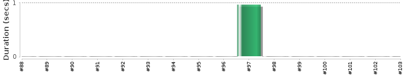 [Method Execution Trend Chart]