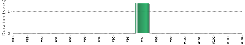 [Method Execution Trend Chart]