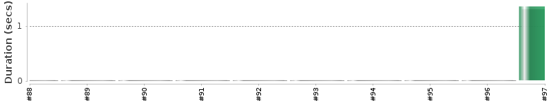 [Method Execution Trend Chart]