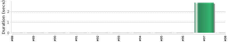 [Method Execution Trend Chart]