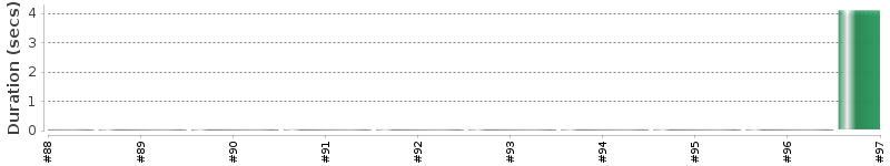[Method Execution Trend Chart]