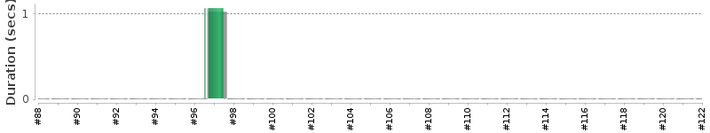 [Method Execution Trend Chart]