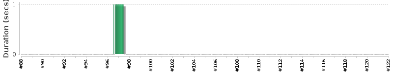 [Method Execution Trend Chart]