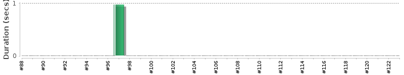 [Method Execution Trend Chart]
