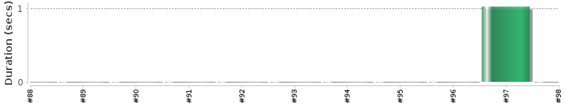 [Method Execution Trend Chart]