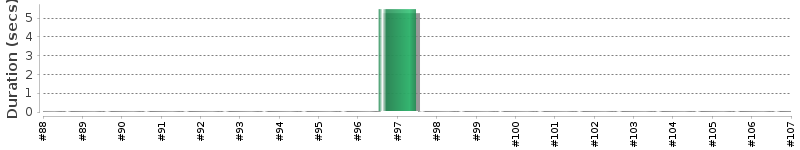 [Method Execution Trend Chart]