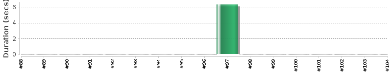 [Method Execution Trend Chart]
