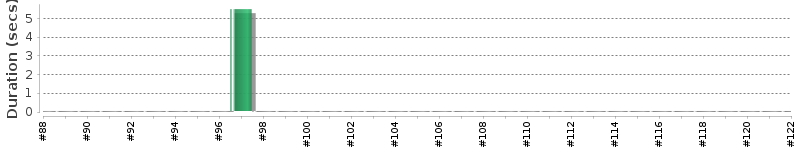 [Method Execution Trend Chart]