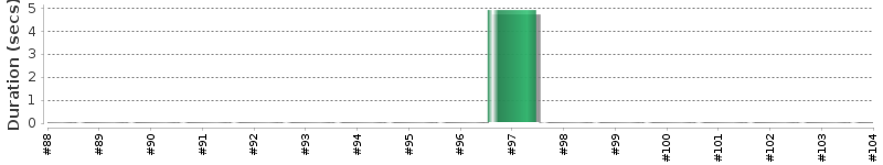 [Method Execution Trend Chart]