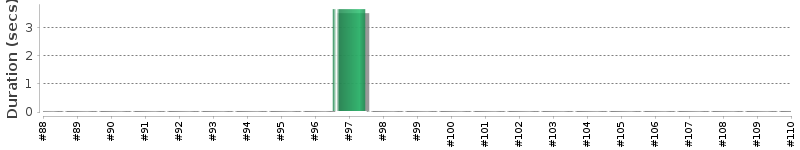 [Method Execution Trend Chart]