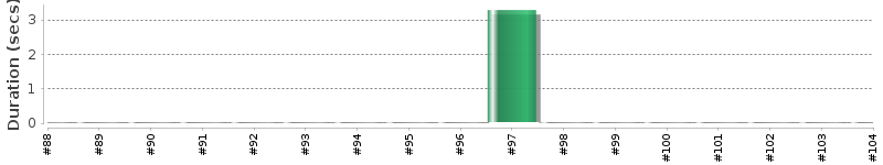 [Method Execution Trend Chart]