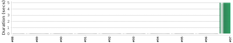 [Method Execution Trend Chart]