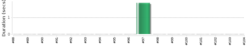 [Method Execution Trend Chart]