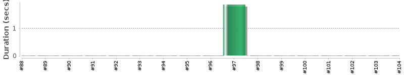 [Method Execution Trend Chart]
