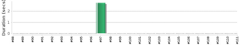 [Method Execution Trend Chart]