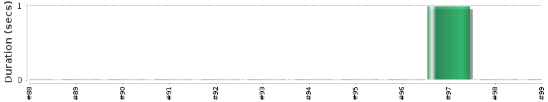 [Method Execution Trend Chart]