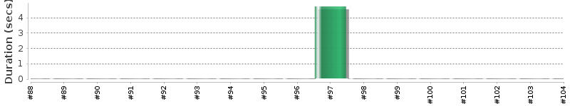 [Method Execution Trend Chart]