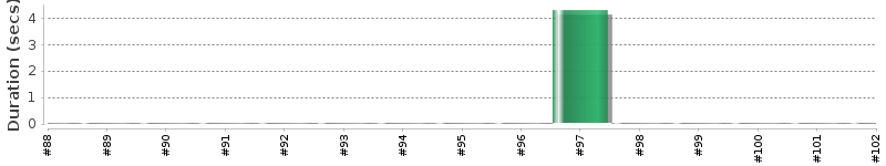 [Method Execution Trend Chart]
