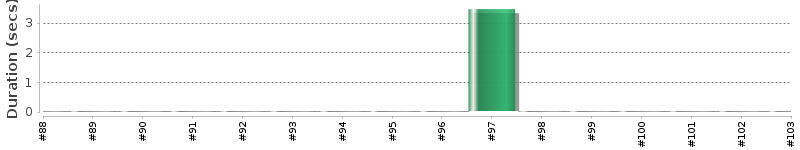 [Method Execution Trend Chart]