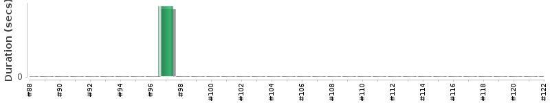 [Method Execution Trend Chart]