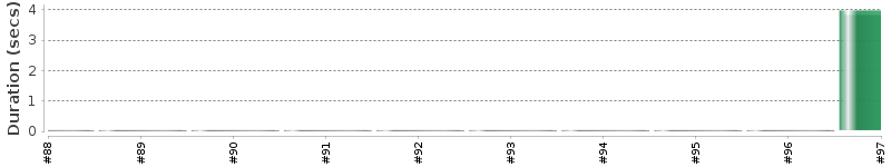 [Method Execution Trend Chart]
