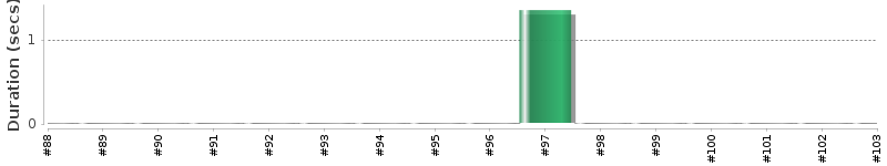 [Method Execution Trend Chart]
