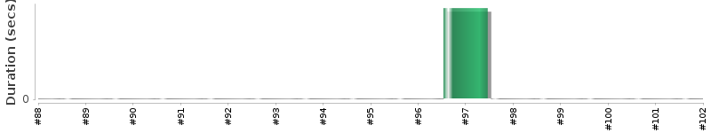 [Method Execution Trend Chart]