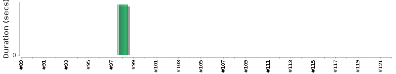 [Method Execution Trend Chart]