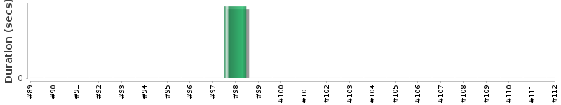 [Method Execution Trend Chart]