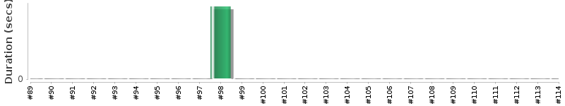 [Method Execution Trend Chart]
