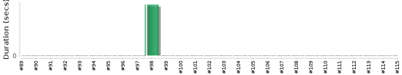 [Method Execution Trend Chart]