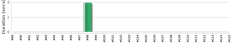 [Method Execution Trend Chart]