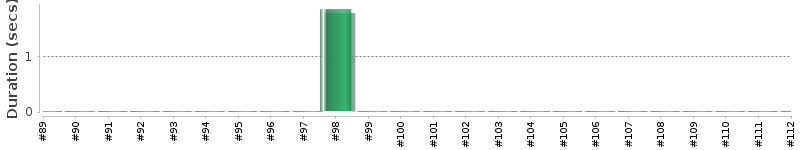 [Method Execution Trend Chart]