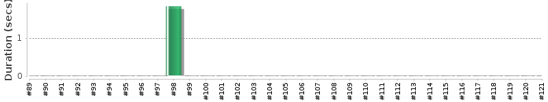 [Method Execution Trend Chart]