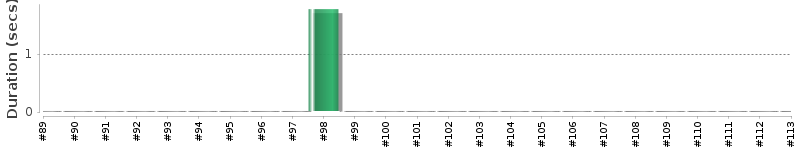 [Method Execution Trend Chart]