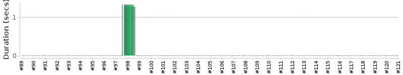 [Method Execution Trend Chart]