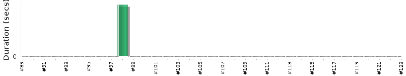[Method Execution Trend Chart]