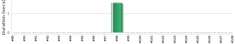 [Method Execution Trend Chart]