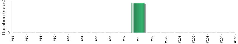 [Method Execution Trend Chart]