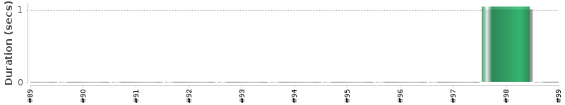 [Method Execution Trend Chart]