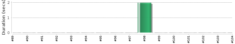 [Method Execution Trend Chart]