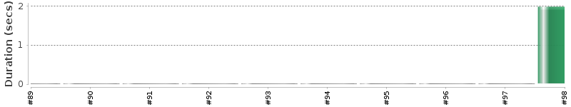 [Method Execution Trend Chart]