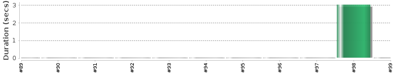 [Method Execution Trend Chart]
