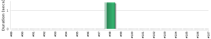[Method Execution Trend Chart]