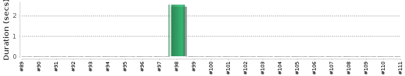 [Method Execution Trend Chart]
