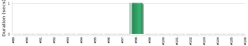 [Method Execution Trend Chart]