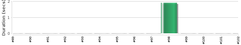 [Method Execution Trend Chart]
